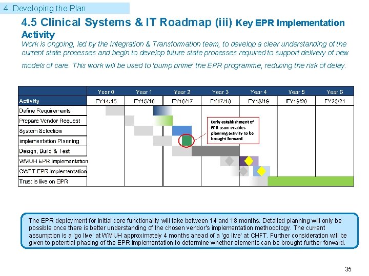 4. Developing the Plan 4. 5 Clinical Systems & IT Roadmap (iii) Key EPR