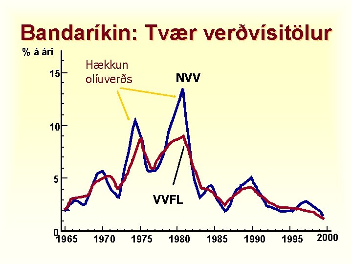 Bandaríkin: Tvær verðvísitölur % á ári 15 Hækkun olíuverðs NVV 10 5 VVFL 0