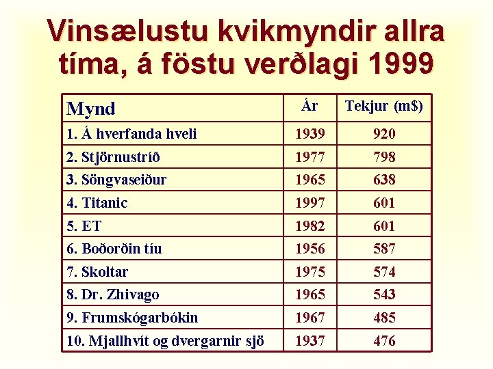 Vinsælustu kvikmyndir allra tíma, á föstu verðlagi 1999 Ár Tekjur (m$) 1. Á hverfanda