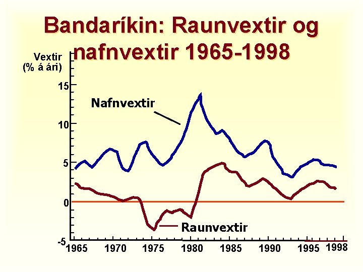 Bandaríkin: Raunvextir og Vextir nafnvextir 1965 -1998 (% á ári) 15 Nafnvextir 10 5