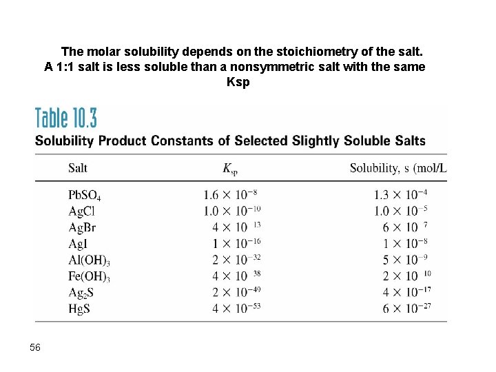 The molar solubility depends on the stoichiometry of the salt. A 1: 1 salt