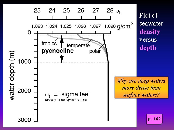 Plot of seawater density versus depth Why are deep waters more dense than surface