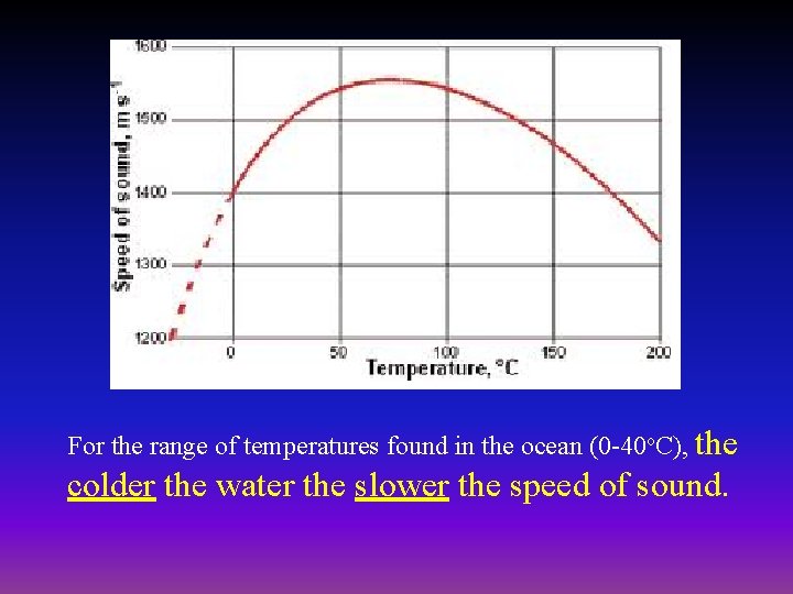 For the range of temperatures found in the ocean (0 -40 o. C), the