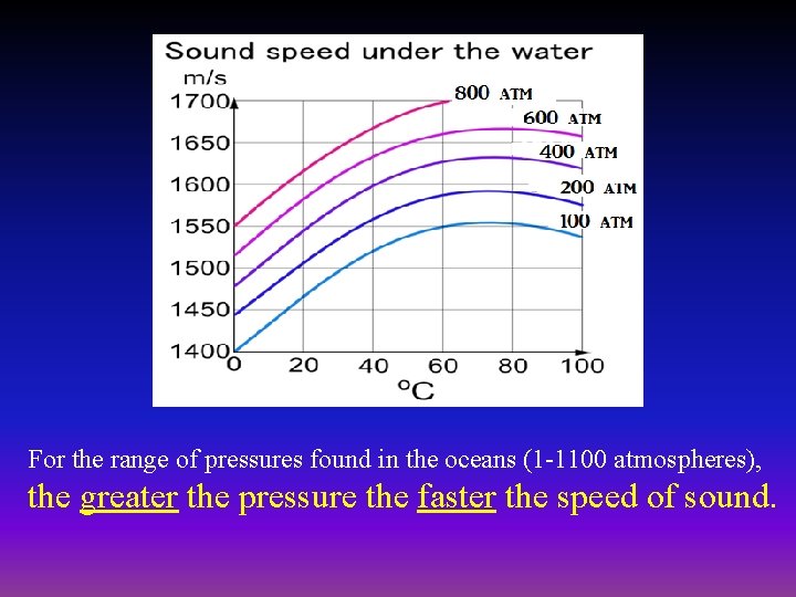 For the range of pressures found in the oceans (1 -1100 atmospheres), the greater