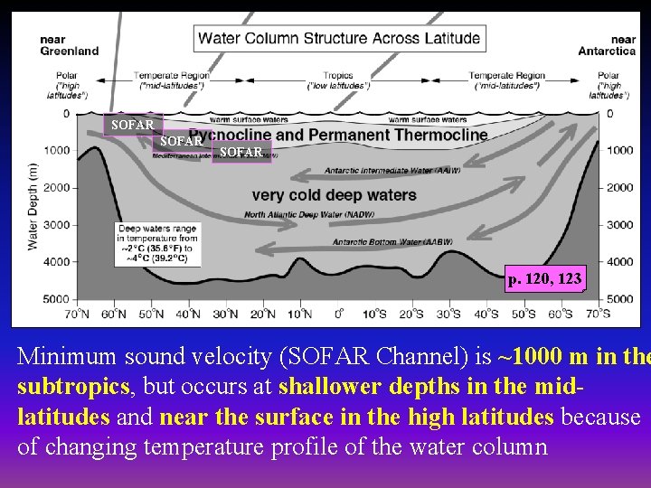 SOFAR p. 120, 123 Minimum sound velocity (SOFAR Channel) is ~1000 m in the