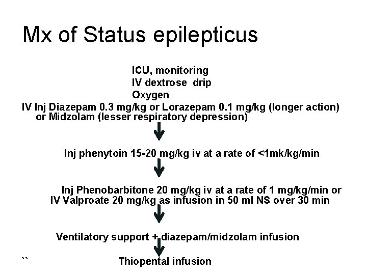 Mx of Status epilepticus ICU, monitoring IV dextrose drip Oxygen IV Inj Diazepam 0.