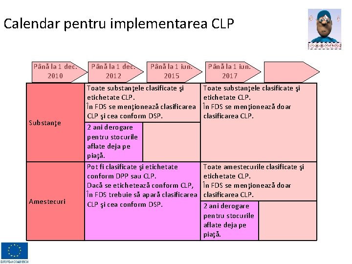 Calendar pentru implementarea CLP Până la 1 dec. 2010 Substanţe Amestecuri Până la 1