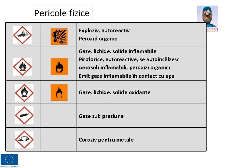 Pericole fizice Exploziv, autoreactiv Peroxid organic Gaze, lichide, solide inflamabile Piroforice, autoreactive, se autoîncălzesc