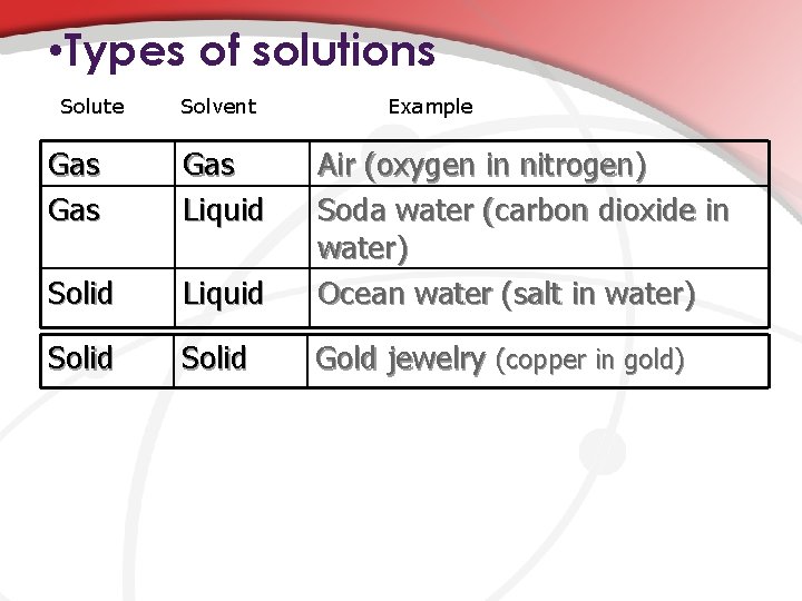  • Types of solutions Solute Solvent Example Gas Gas Liquid Solid Liquid Air