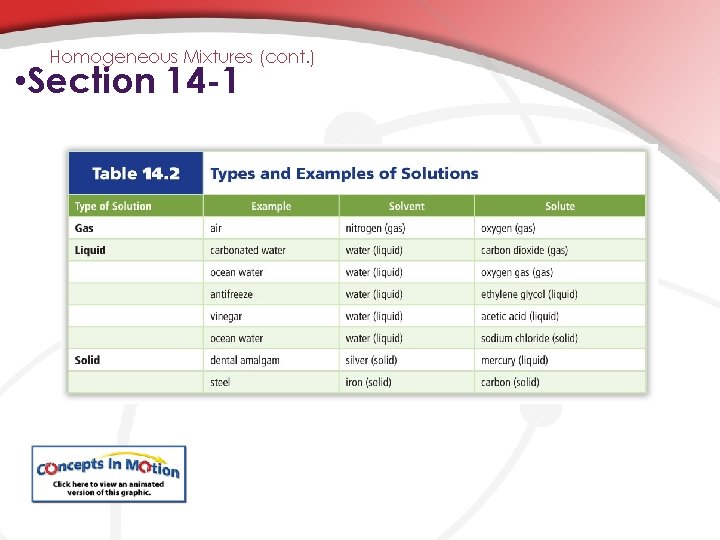 Homogeneous Mixtures (cont. ) • Section 14 -1 