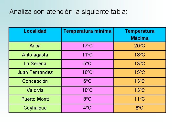 Analiza con atención la siguiente tabla: Localidad Temperatura mínima Temperatura Máxima Arica 17ºC 20ºC Analiza con atención la siguiente tabla: Localidad Temperatura mínima Temperatura Máxima Arica 17ºC 20ºC