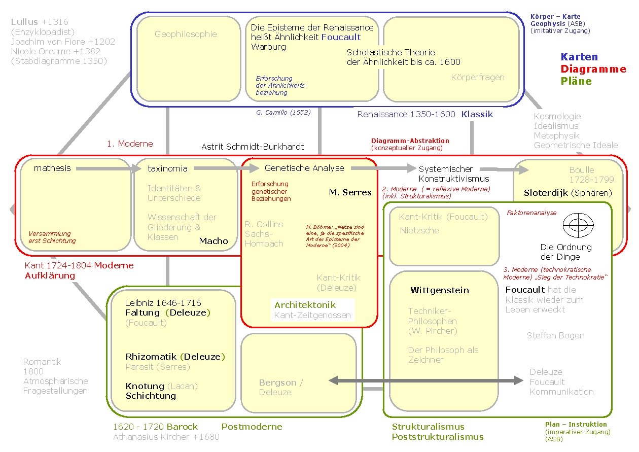 Lullus +1316 (Enzyklopädist) Joachim von Fiore +1202 Nicole Oresme +1382 (Stabdiagramme 1350) Geophilosophie Die