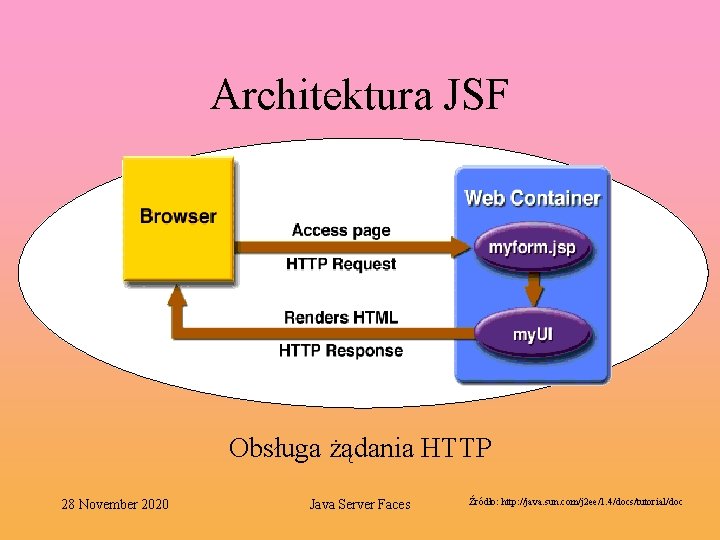 Architektura JSF Obsługa żądania HTTP 28 November 2020 Java Server Faces Źródło: http: //java.