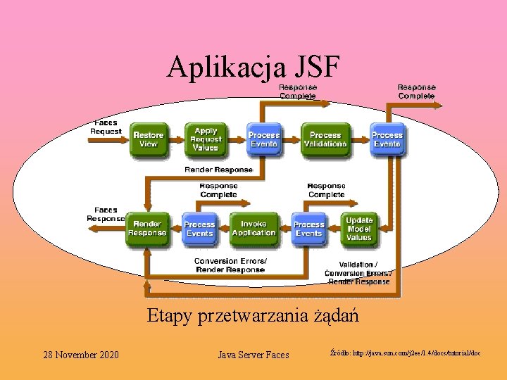 Aplikacja JSF Etapy przetwarzania żądań 28 November 2020 Java Server Faces Źródło: http: //java.