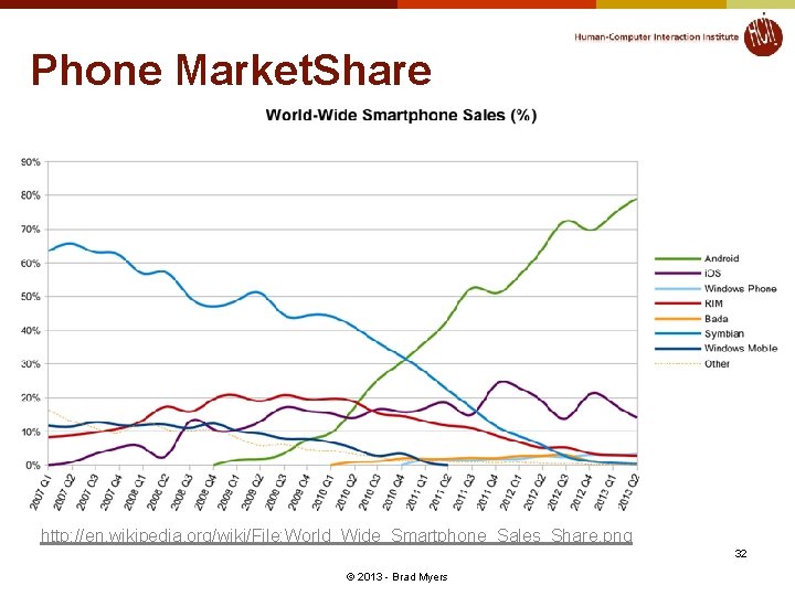 Phone Market. Share http: //en. wikipedia. org/wiki/File: World_Wide_Smartphone_Sales_Share. png 32 © 2013 - Brad