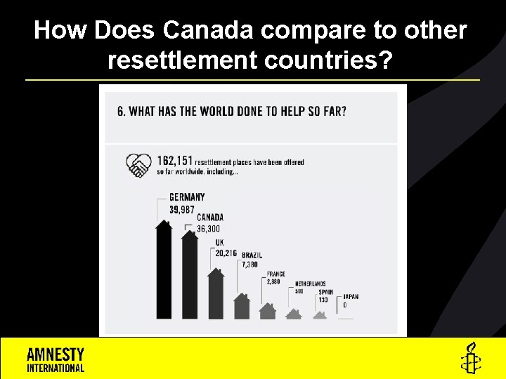 How Does Canada compare to other resettlement countries? 