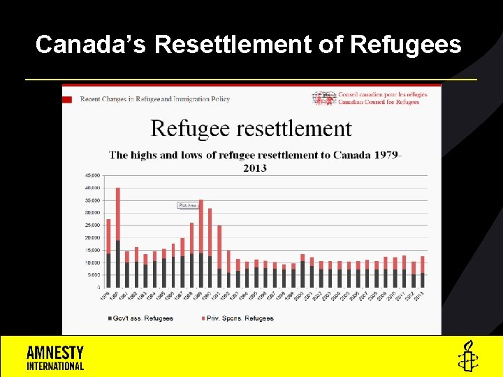 Canada’s Resettlement of Refugees 