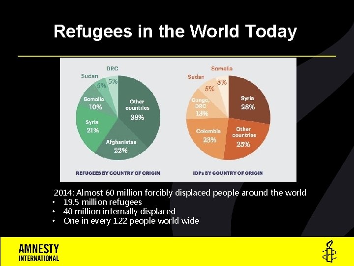 Refugees in the World Today 2014: Almost 60 million forcibly displaced people around the