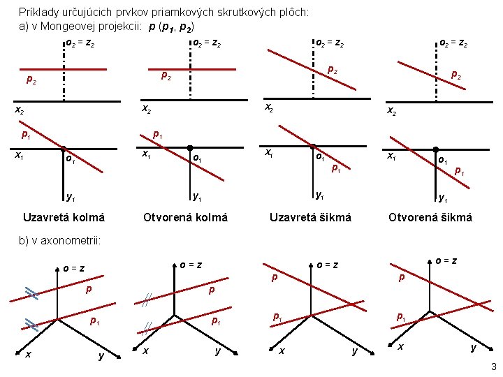 Príklady určujúcich prvkov priamkových skrutkových plôch: a) v Mongeovej projekcii: p (p 1, p