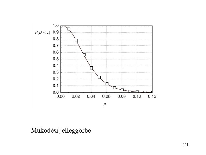 Működési jelleggörbe 401 