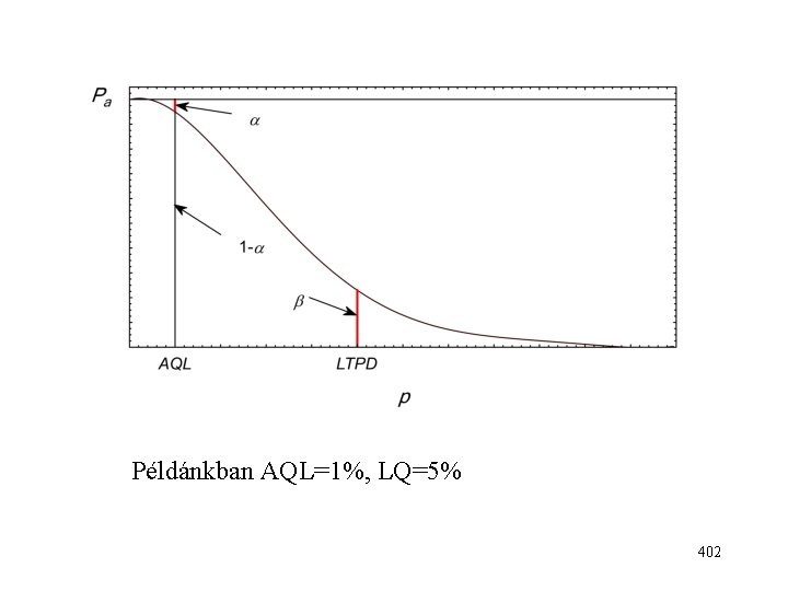 Példánkban AQL=1%, LQ=5% 402 