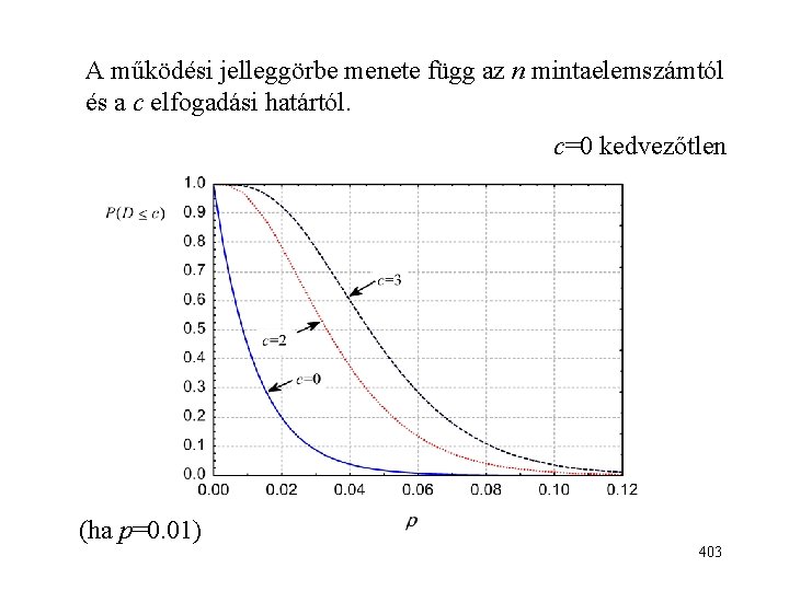 A működési jelleggörbe menete függ az n mintaelemszámtól és a c elfogadási határtól. c=0