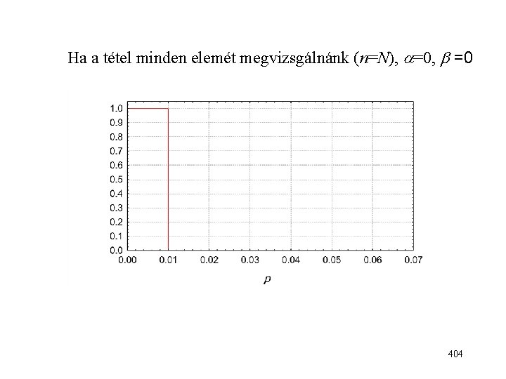Ha a tétel minden elemét megvizsgálnánk (n=N), =0 404 