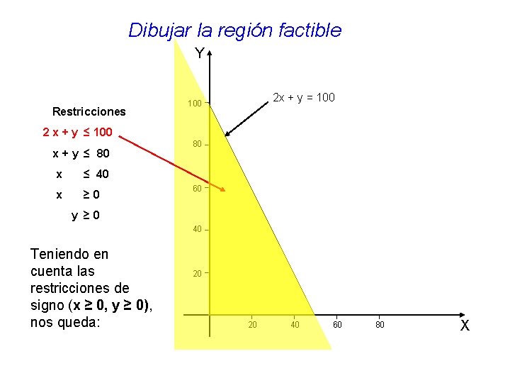 Dibujar la región factible Y Restricciones 2 x + y = 100 2 x