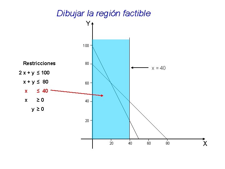 Dibujar la región factible Y 100 Restricciones 80 x = 40 2 x +
