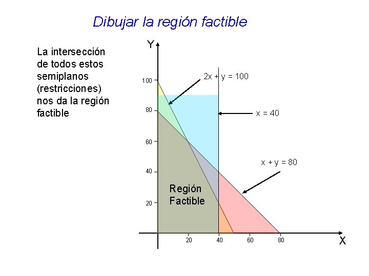 Dibujar la región factible La intersección de todos estos semiplanos (restricciones) nos da la