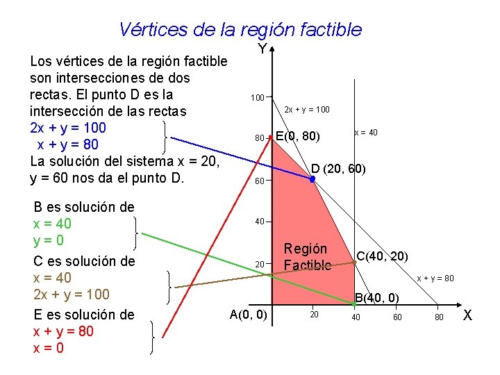 Vértices de la región factible Los vértices de la región factible son intersecciones de