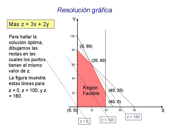 Resolución gráfica Max z = 3 x + 2 y Para hallar la solución