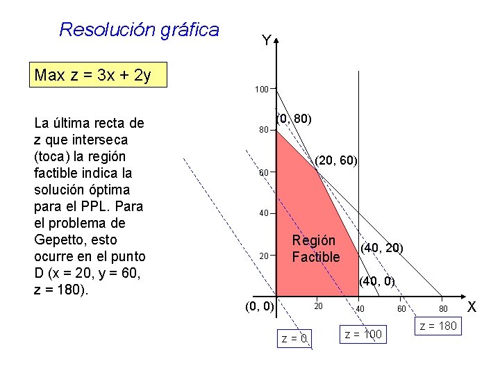 Resolución gráfica Y Max z = 3 x + 2 y 100 La última