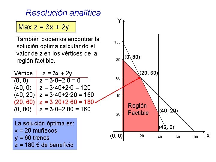 Resolución analítica Max z = 3 x + 2 y También podemos encontrar la