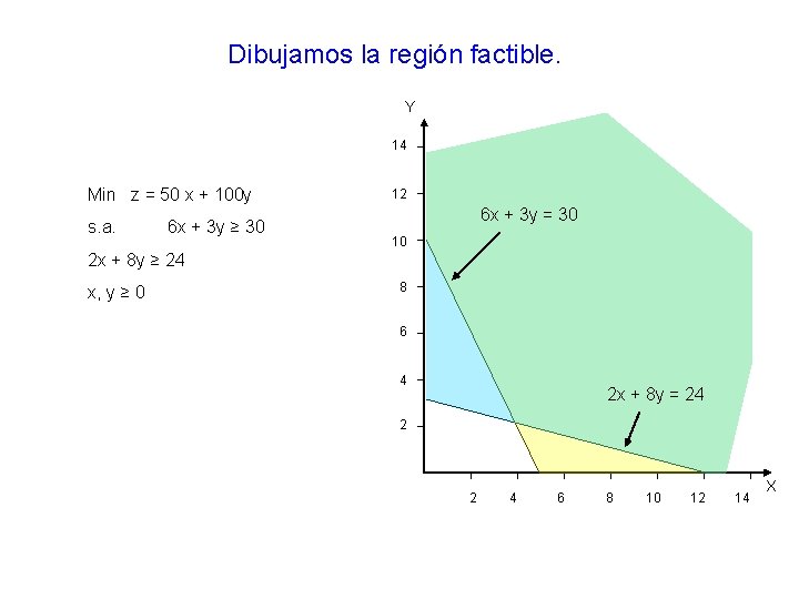 Dibujamos la región factible. Y 14 Min z = 50 x + 100 y