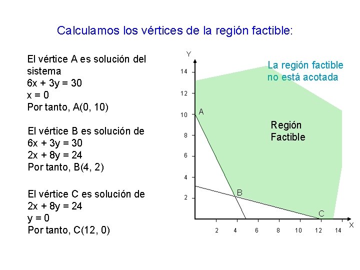 Calculamos los vértices de la región factible: El vértice A es solución del sistema