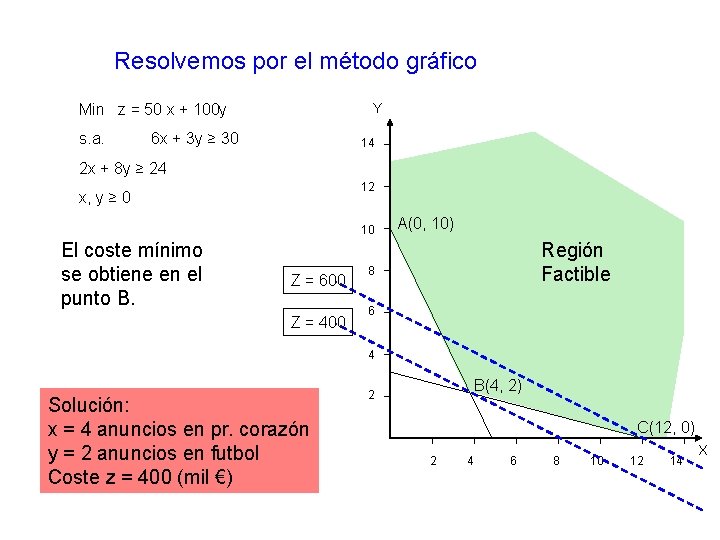 Resolvemos por el método gráfico Y Min z = 50 x + 100 y