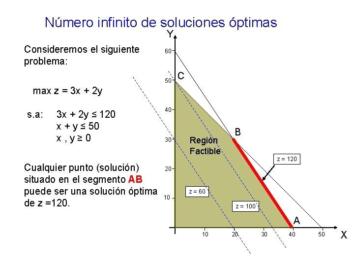 Número infinito de soluciones óptimas Y Consideremos el siguiente problema: 60 50 C max