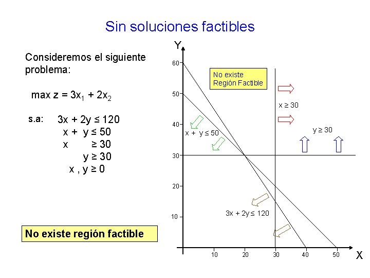 Sin soluciones factibles Y Consideremos el siguiente problema: max z = 3 x 1