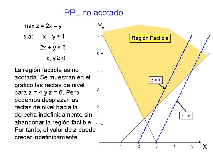 PPL no acotado max z = 2 x – y s. a: x–y≤ 1