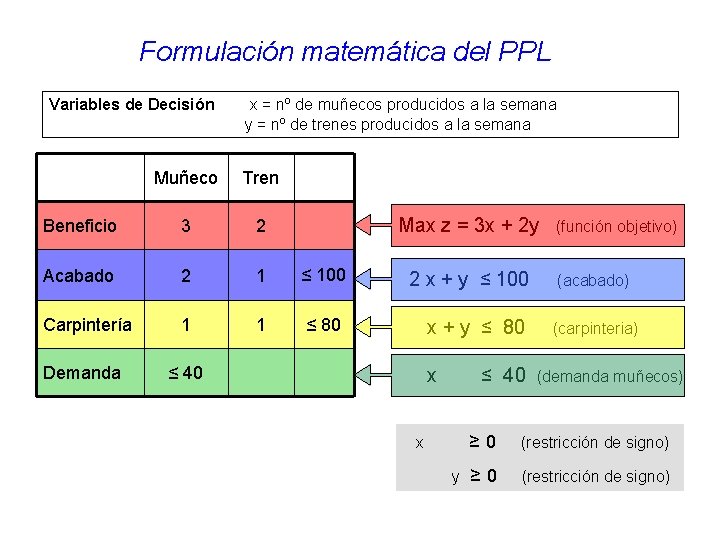 Formulación matemática del PPL Variables de Decisión x = nº de muñecos producidos a