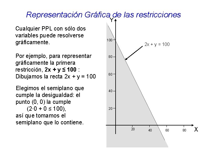Representación Gráfica de las restricciones Y Cualquier PPL con sólo dos variables puede resolverse