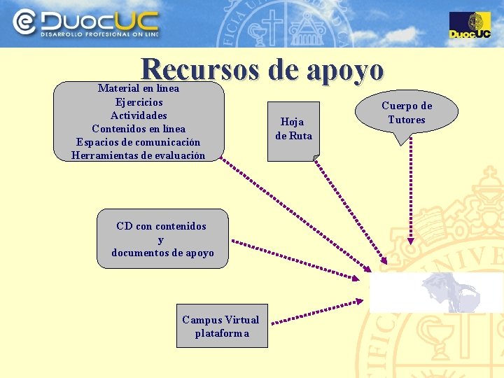 Recursos de apoyo Material en línea Ejercicios Actividades Contenidos en línea Espacios de comunicación