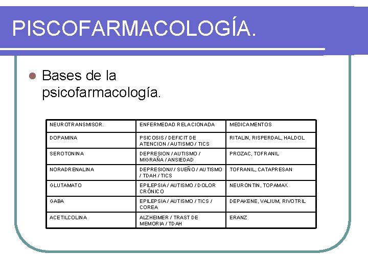 PISCOFARMACOLOGÍA. l Bases de la psicofarmacología. NEUROTRANSMISOR. ENFERMEDAD RELACIONADA MEDICAMENTOS DOPAMINA PSICOSIS / DEFICIT
