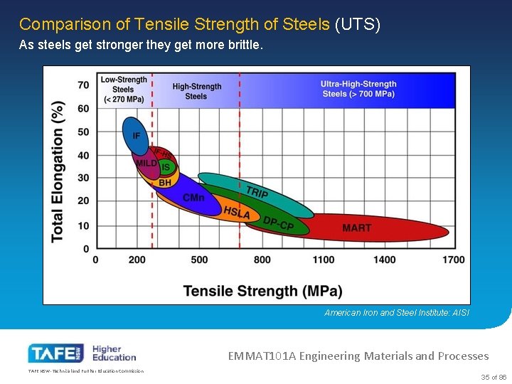 Comparison of Tensile Strength of Steels (UTS) As steels get stronger they get more