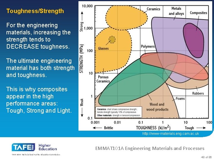 Toughness/Strength For the engineering materials, increasing the strength tends to DECREASE toughness. The ultimate