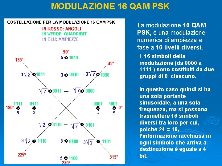 MODULAZIONE 16 QAM PSK La modulazione 16 QAM PSK, è una modulazione numerica di