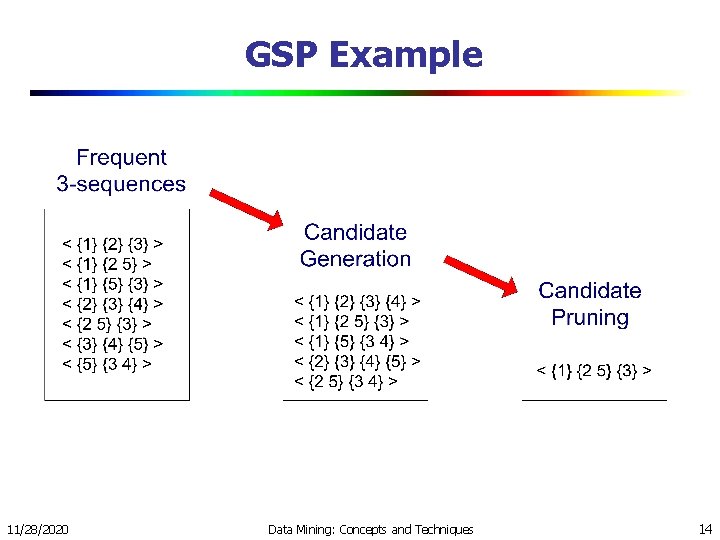 GSP Example 11/28/2020 Data Mining: Concepts and Techniques 14 