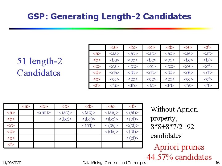 GSP: Generating Length-2 Candidates 51 length-2 Candidates <a> <b> <c> <d> <e> <f> 11/28/2020