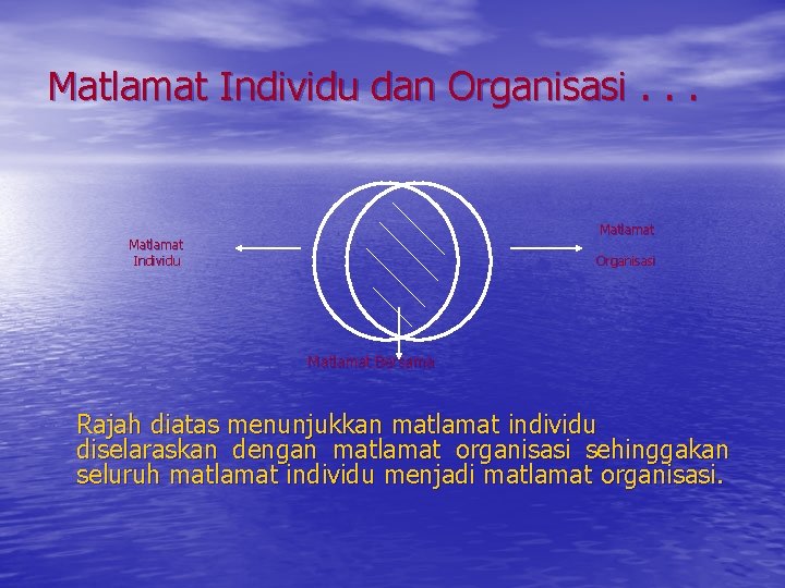 Matlamat Individu dan Organisasi. . . Matlamat Individu Organisasi Matlamat Bersama Rajah diatas menunjukkan